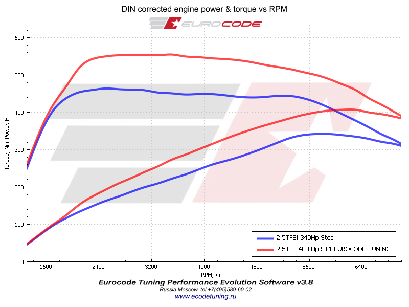 2.5TFSI Dyno Stage1 Eurocode